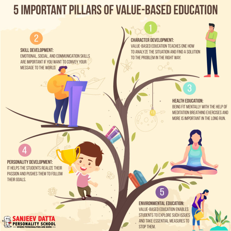 pillars of value based education, importance of moral development
